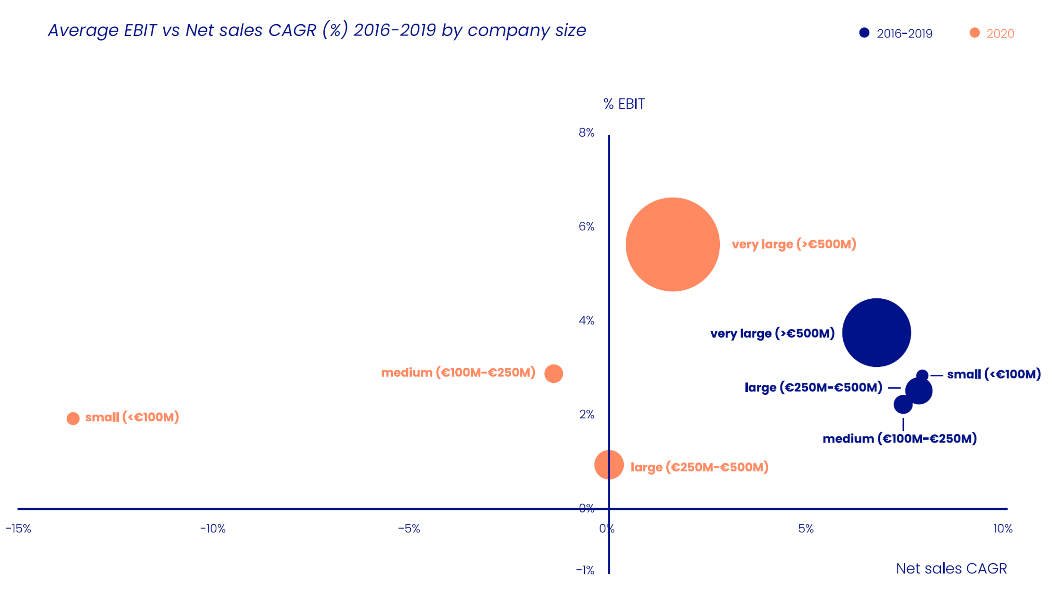 Average EBIT vs Net Sales CAGR % by company size