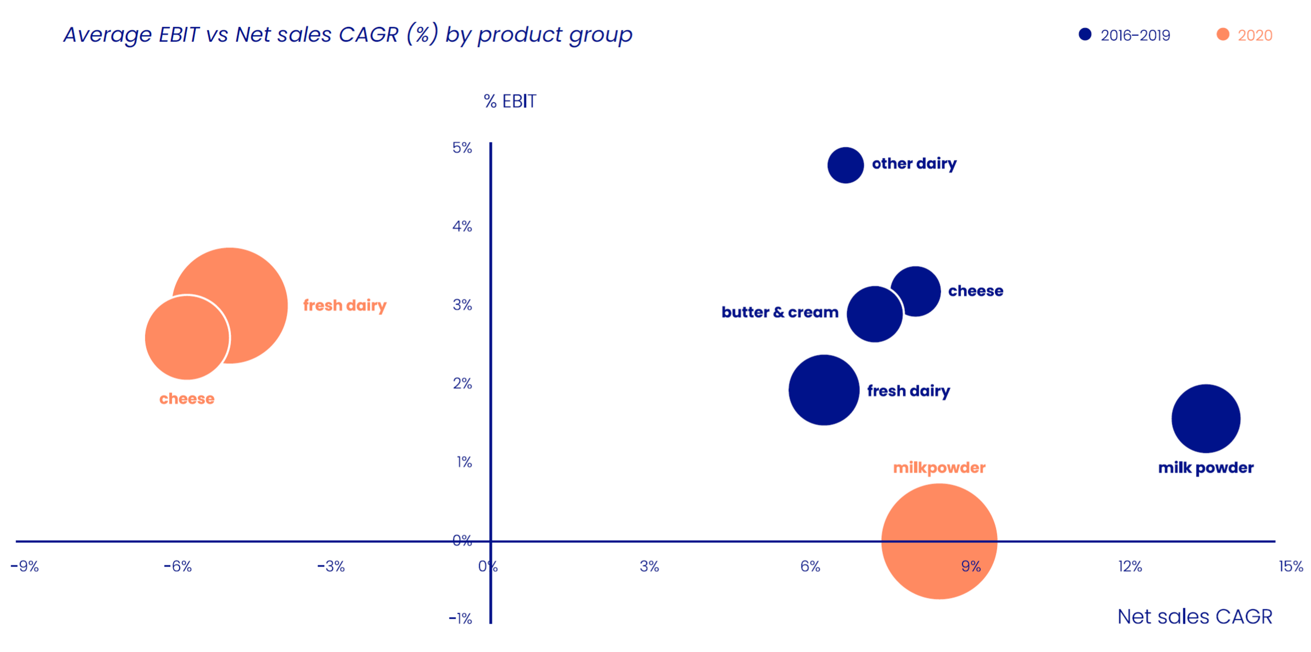 Average EBIT vs Net Sales CAGR % by product group