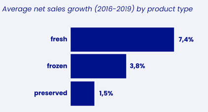 Average Net Sales Growth 2016-2019 by Product Type