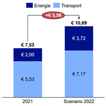 Costs Royal FrieslandCampina for Energy and Transport