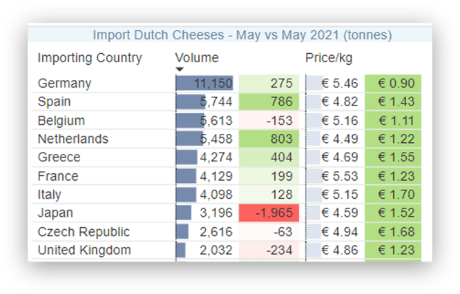 Dairy Import May