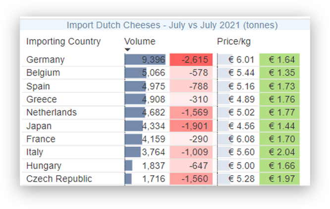 Dairy importers July