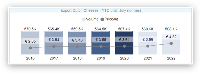 Dairy total export July