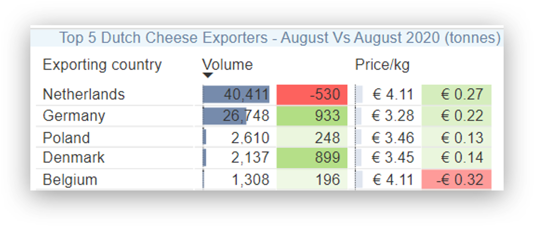 Dutch CHeese Exporters August 2021