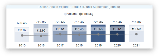 Dutch Cheese Exports September 2021YTD-1