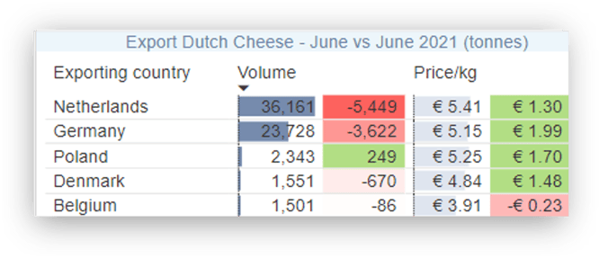 Export top 5 Dutch Cheese June 2022 shadow