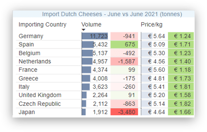 Import top 10 Dutch Cheese June 2022 shadow