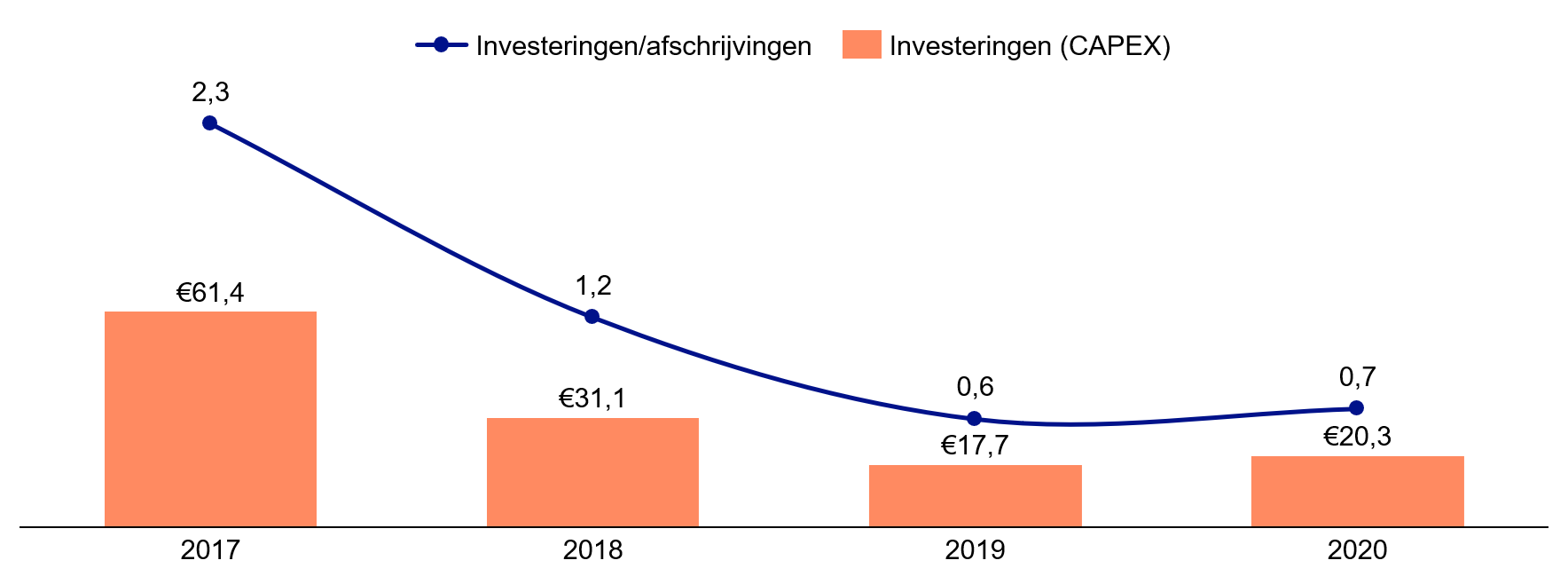 Investeringen (Capex) in materiële vaste activa, in miljoenen euros en gedeeld door de afschrijvingen-1
