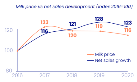 Milk price vs net sales development (index 2016 = 100)
