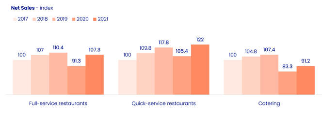 Net sales restaurant types