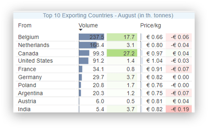 Top 10 exporters August-1