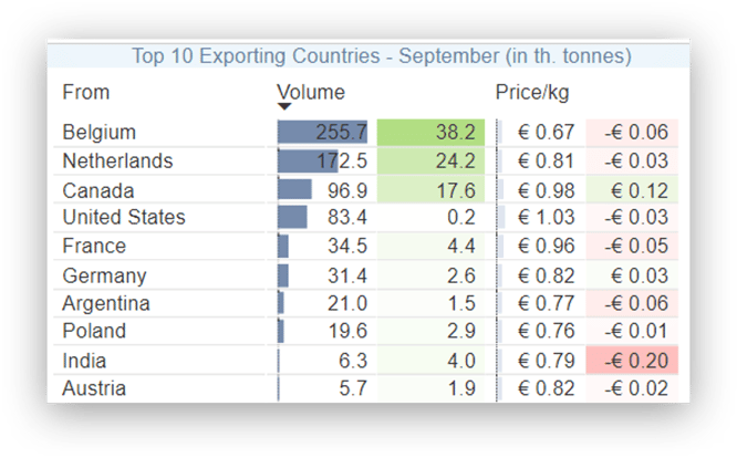 Top 10 exporters YTD September