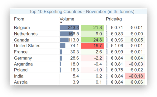 Top 10 exporters november
