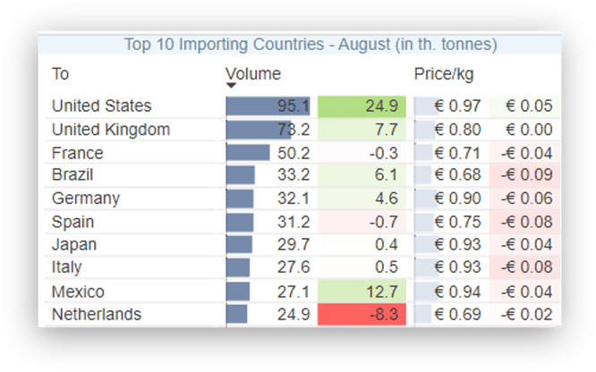 Top 10 importers August-1