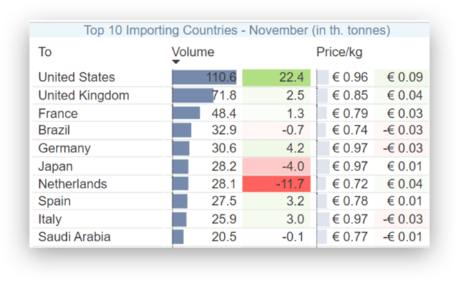 Top 10 importers November