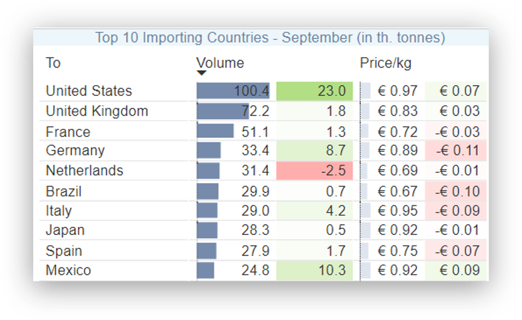 Top 10 importers YTD September