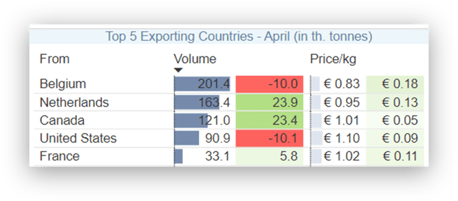 Top exporters April
