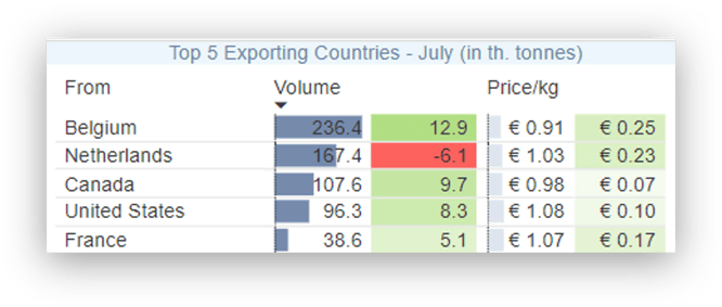 Top exporters July