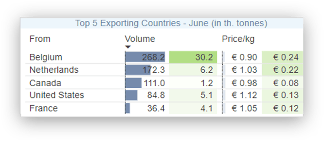 Top exporters June shadow-1