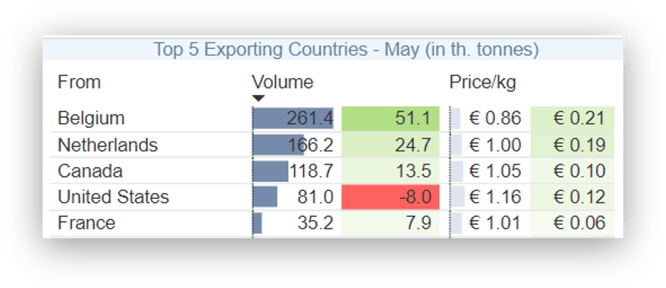 Top exporters May