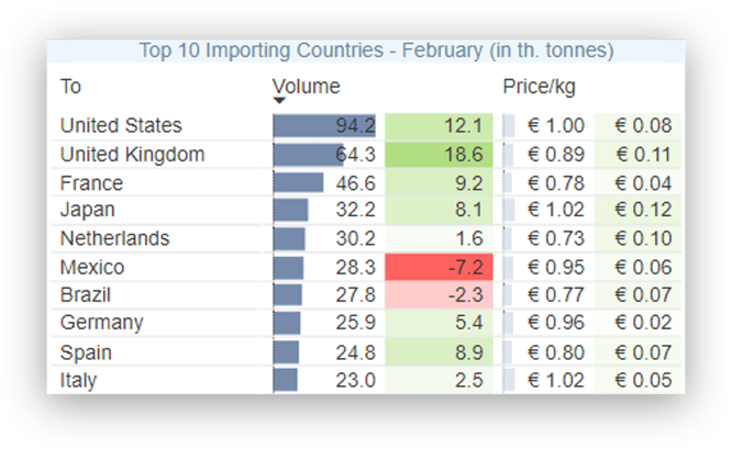 Top importers February