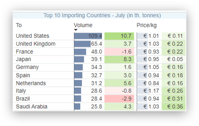 Top importers July