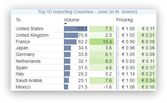Top importers June shadow