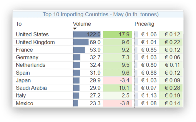 Top importers May