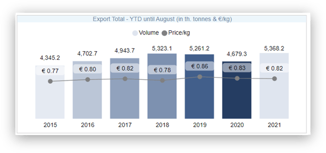 Total Export YTD August 2021-1