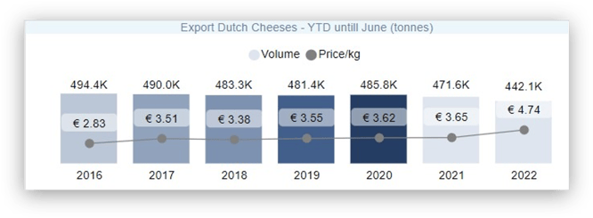 YTD export Dutch Cheese June 2022 shadow