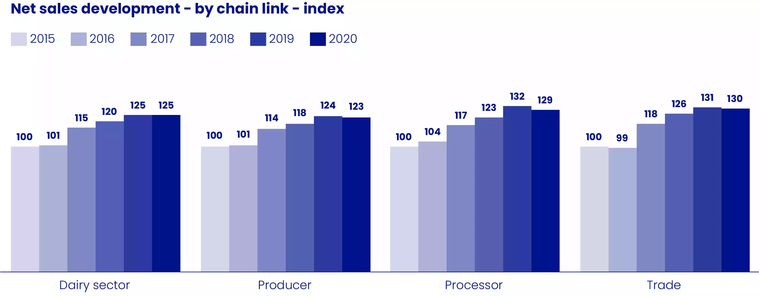 Net Sales Development - by chain link - index