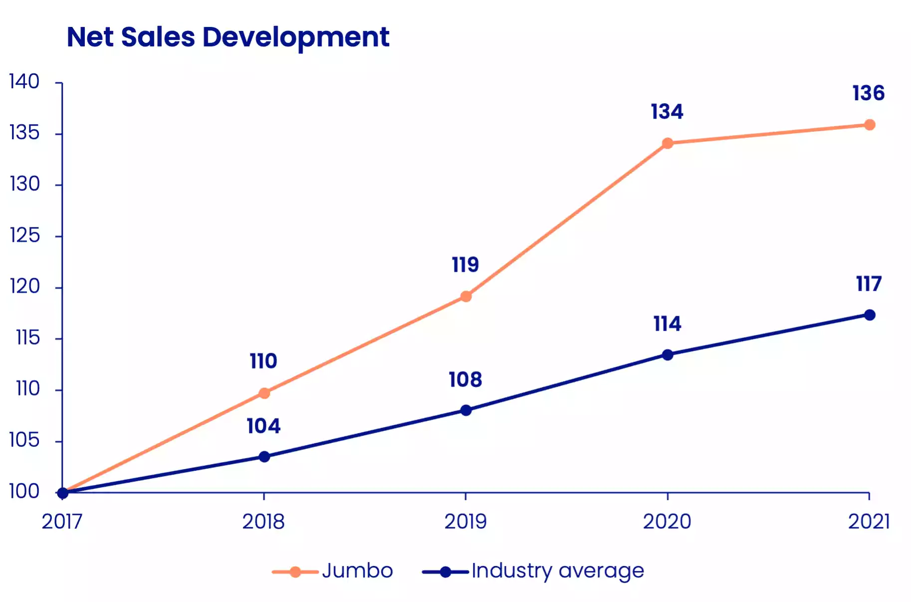 Net Sales Development Jumbo versus Industry Average