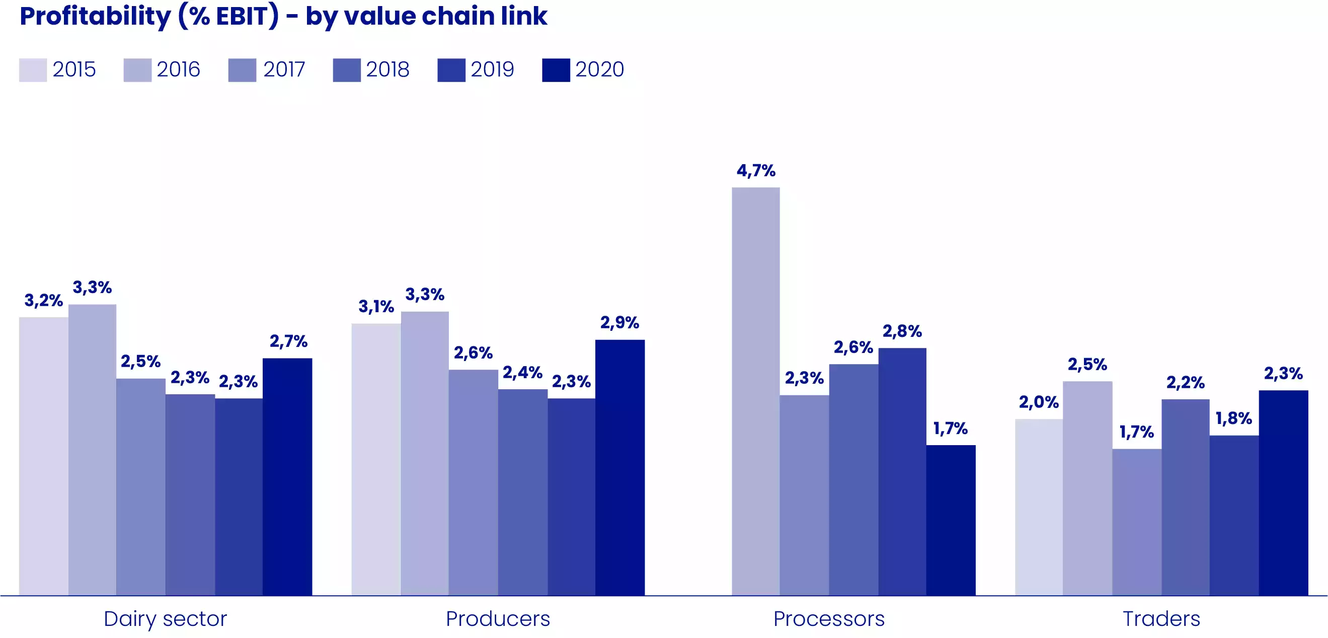 Profitability (% EBIT) - by value chain link
